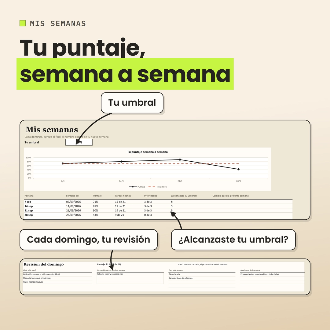 Mis semanas: la gráfica del puntaje semana a semana con tu umbral, y la revisión del domingo