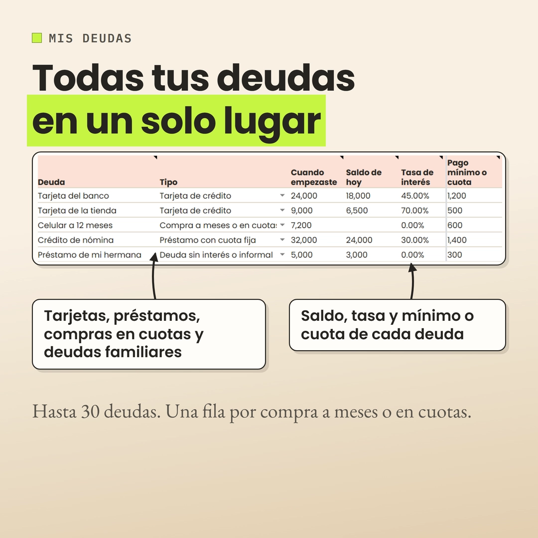 Mis deudas con cinco deudas de ejemplo: dos tarjetas, una compra a 12 meses, un crédito de nómina y un préstamo familiar, con su saldo, tasa y pago mínimo.