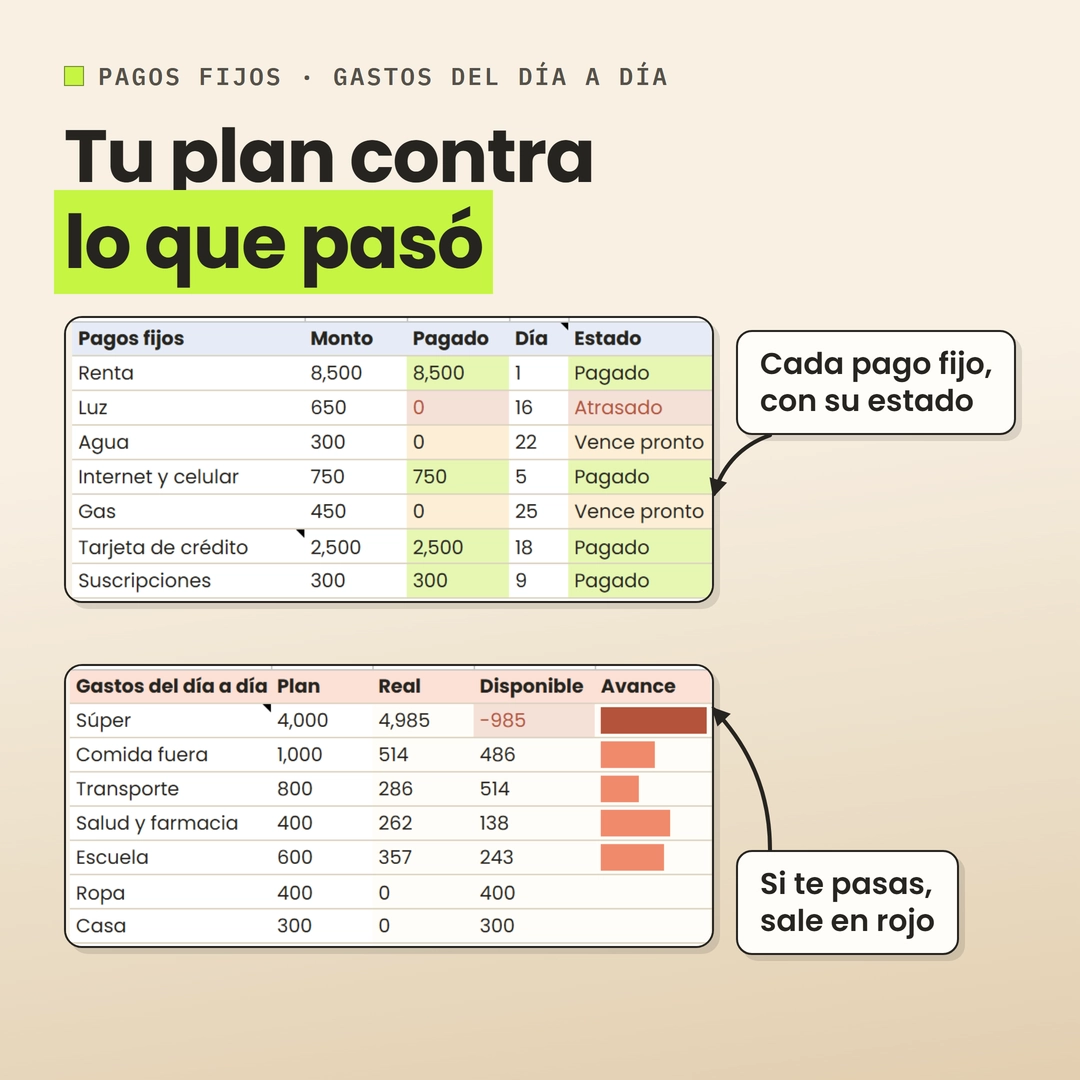 Pagos fijos con Pagado, Vence pronto y Atrasado. Debajo, Gastos del día a día con Plan, Real, Disponible y Avance. En Súper, Disponible está en rojo.