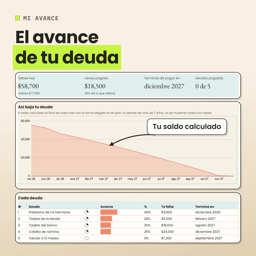 Mi avance con deudas de ejemplo en MXN: saldo de $58,700, reducción de $18,500 y fin calculado en diciembre de 2027. Incluye una gráfica del saldo y el avance por deuda.