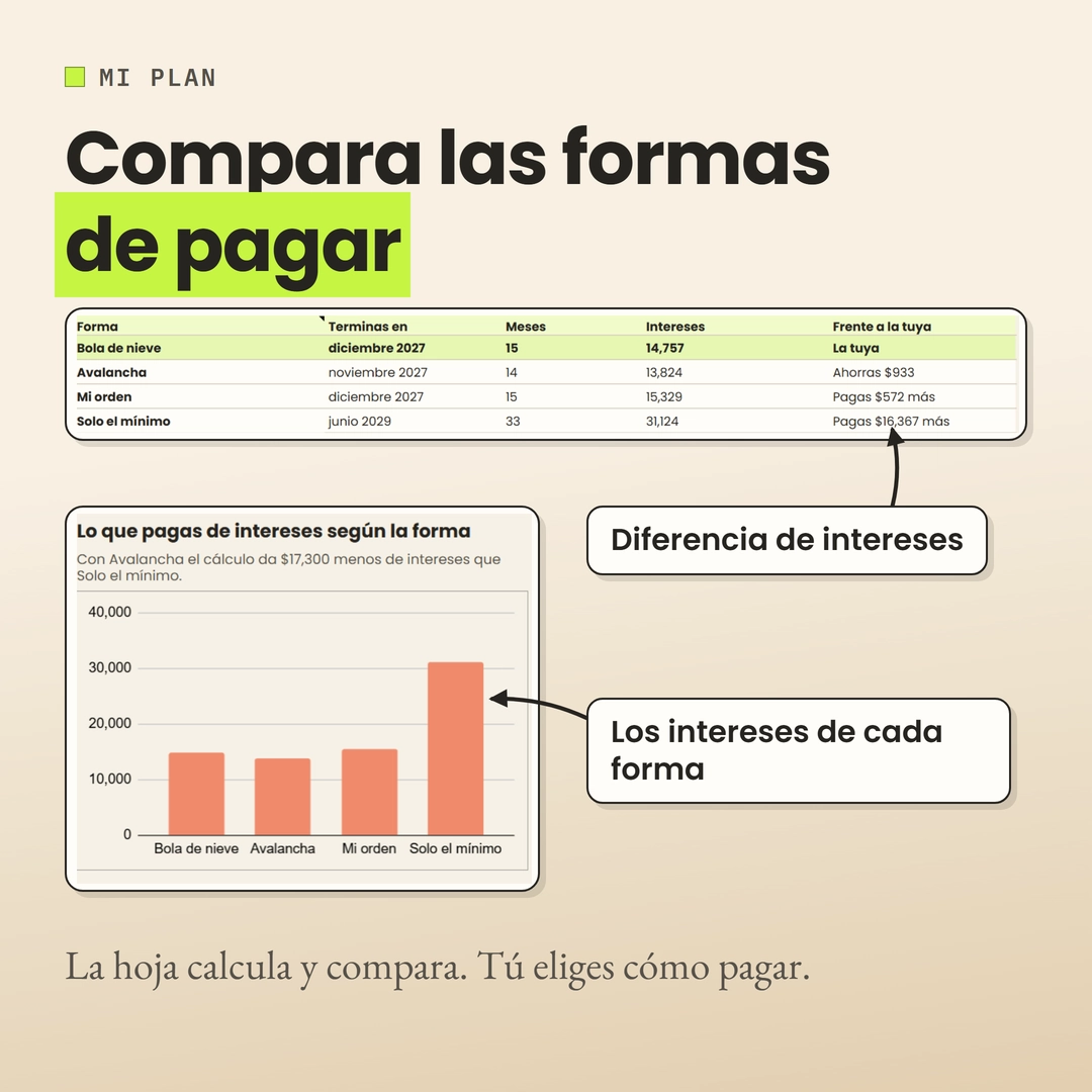 Comparación con deudas de ejemplo: plazos e intereses de Bola de nieve, Avalancha, Mi orden y Solo el mínimo. Muestra la diferencia frente a la forma elegida y una gráfica.