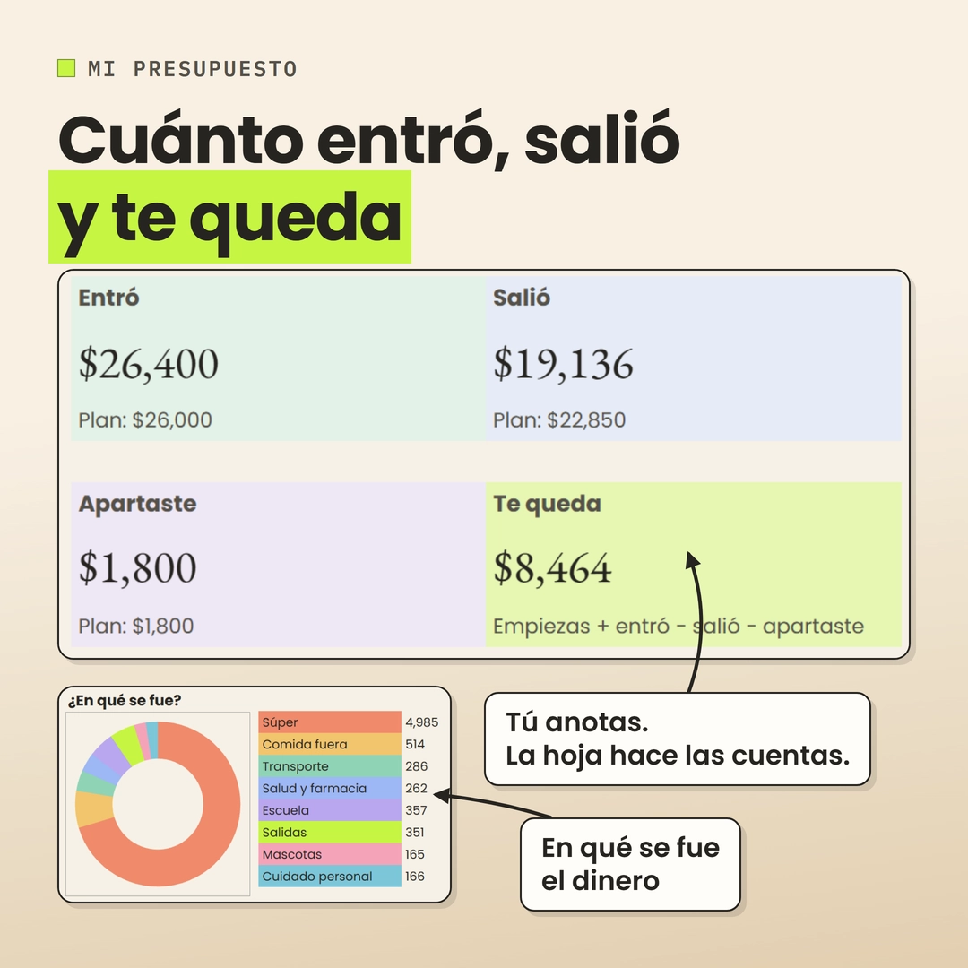 Las tarjetas Entró, Salió, Apartaste y Te queda de Mi presupuesto. Debajo, la dona «¿En qué se fue?» con los gastos por categoría.