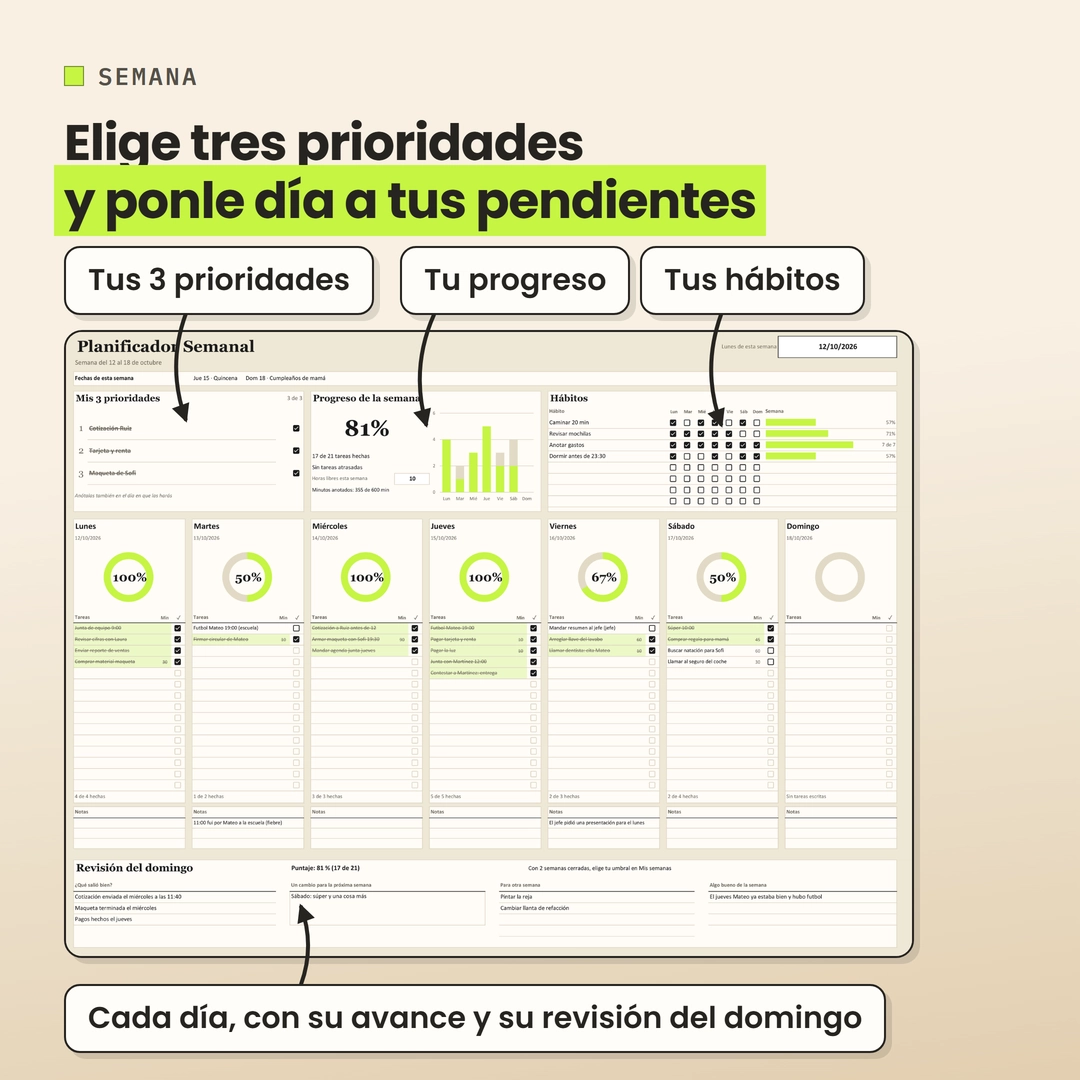 La pestaña Semana con flechas a las tres prioridades, el progreso, los hábitos y la revisión del domingo